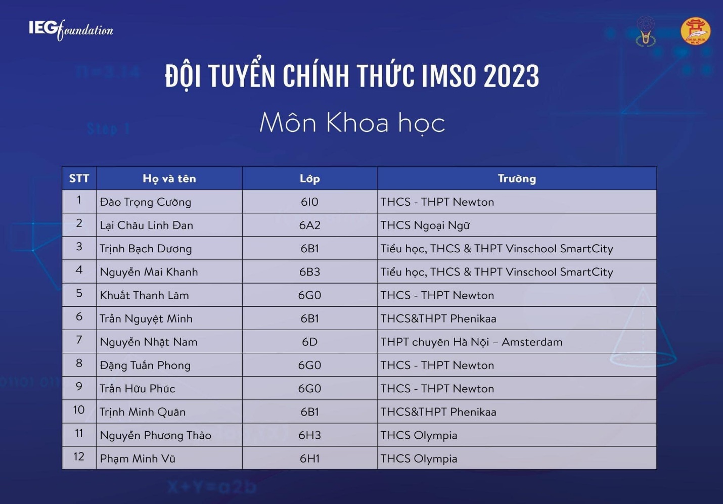 Học sinh giỏi trường tư trong kỳ thi IMSO 2023