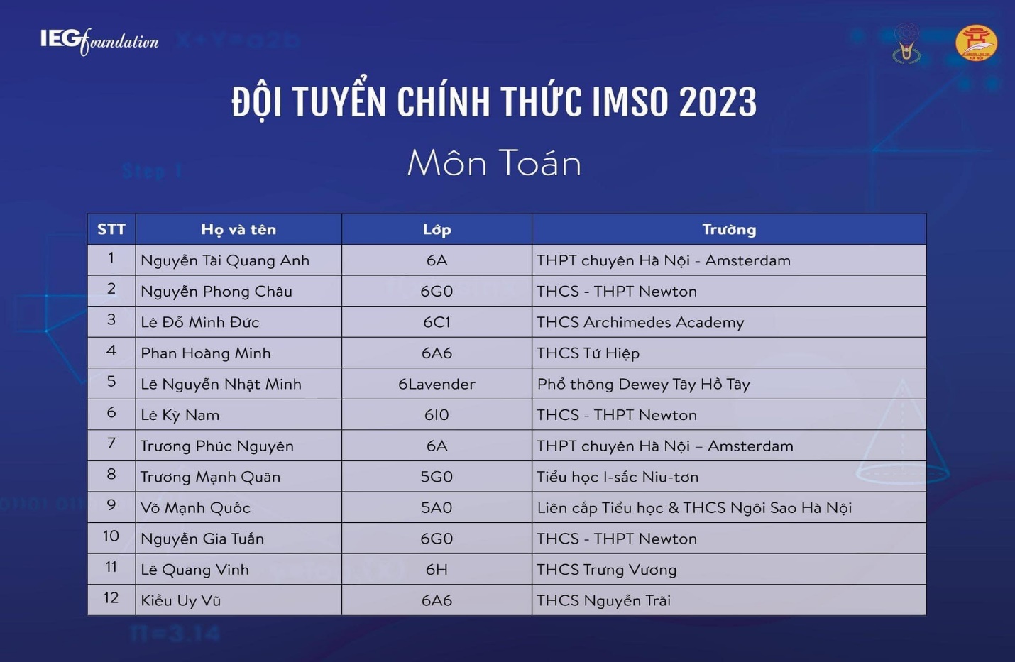 Học sinh giỏi trường tư trong kỳ thi IMSO 2023