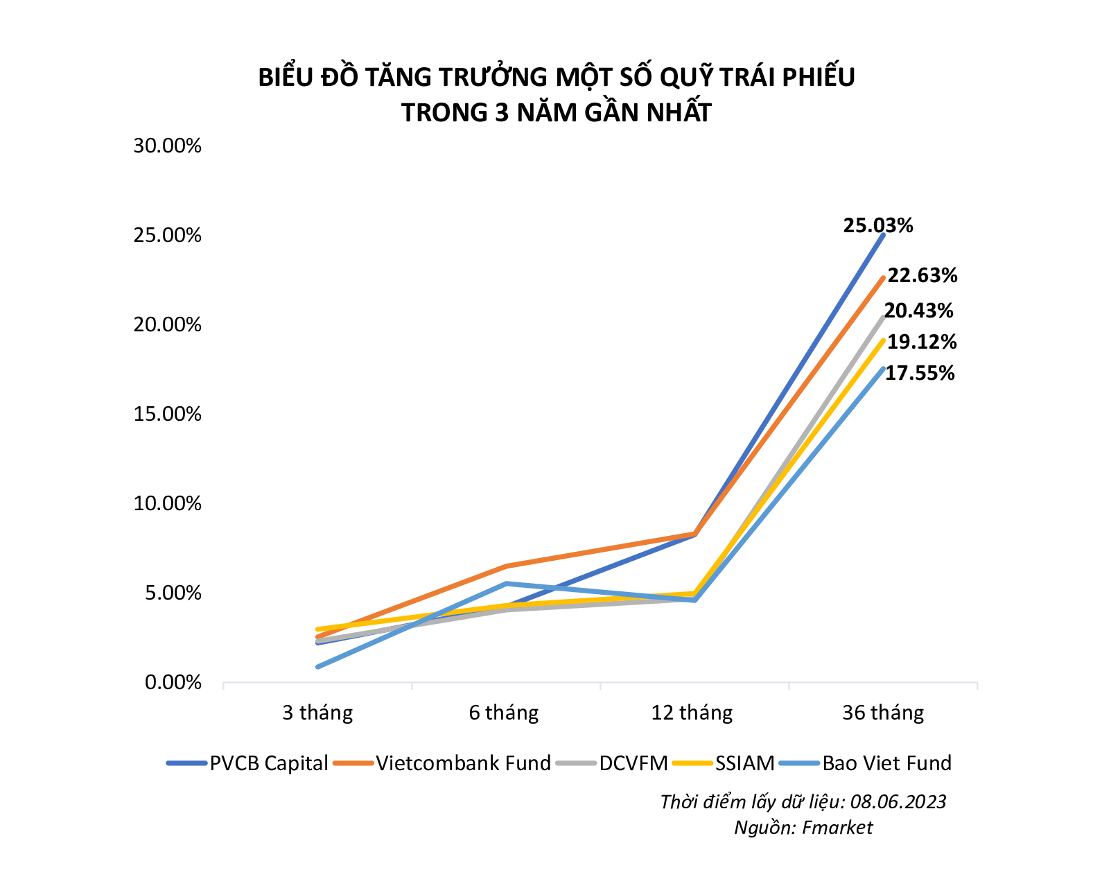 Quỹ mở đầu tư trái phiếu PVBF đạt tỷ lệ tăng trưởng hơn 25% trong 3 năm gần nhất