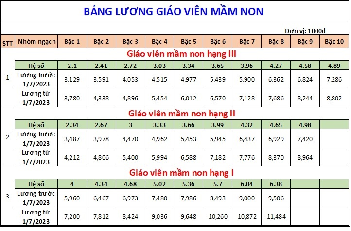 Thay đổi bảng lương giáo viên từ ngày 01/07/2023