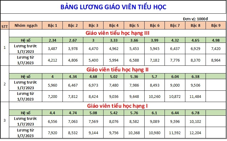 Thay đổi bảng lương giáo viên từ ngày 01/07/2023