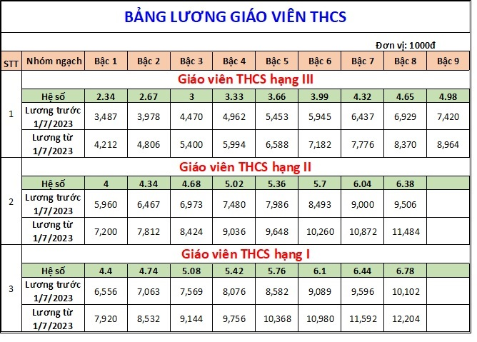 Thay đổi bảng lương giáo viên từ ngày 01/07/2023
