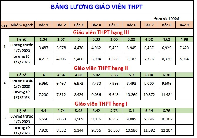 Thay đổi bảng lương giáo viên từ ngày 01/07/2023