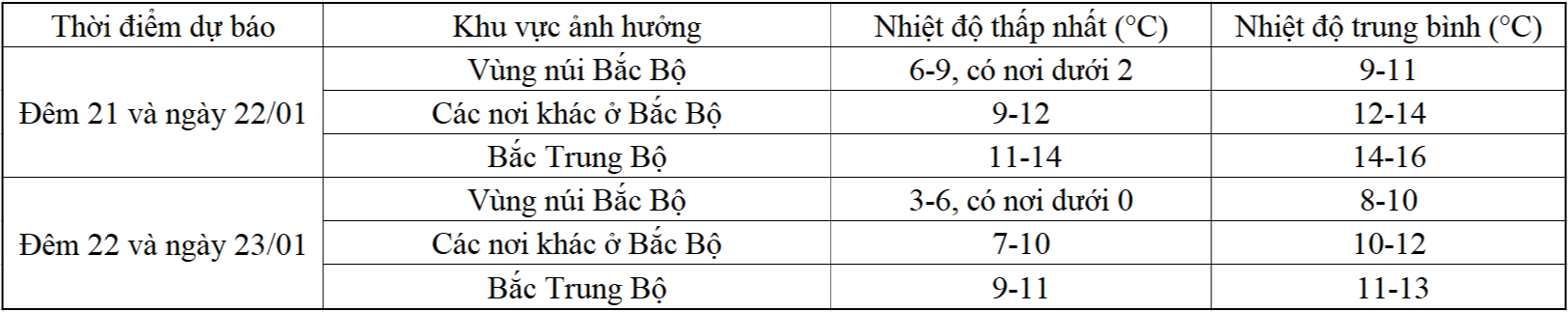 Dự báo Hà Nội rét đậm: Có thể cho học sinh nghỉ học