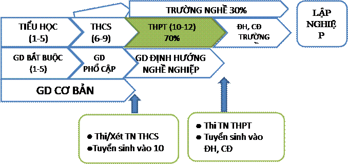 BÀN VỀ SỰ ĐỒNG BỘ GIỮA ĐÀO TẠO - HƯỚNG NGHIỆP-THI TỐT NGHIỆP TRUNG HỌC PHỔ THÔNG VỚI TUYỂN SINH ĐẠI HỌC TỪ NĂM 2025