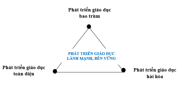 BA YÊU CẦU CƠ BẢN CỦA ĐỔI MỚI GIÁO DỤC VIỆT ĐƯƠNG ĐẠI