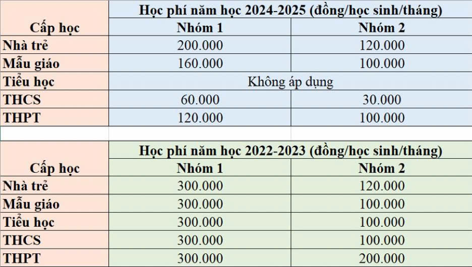 TPHCM đề xuất miễn học phí cho tất cả học sinh từ năm học 2025 - 2026