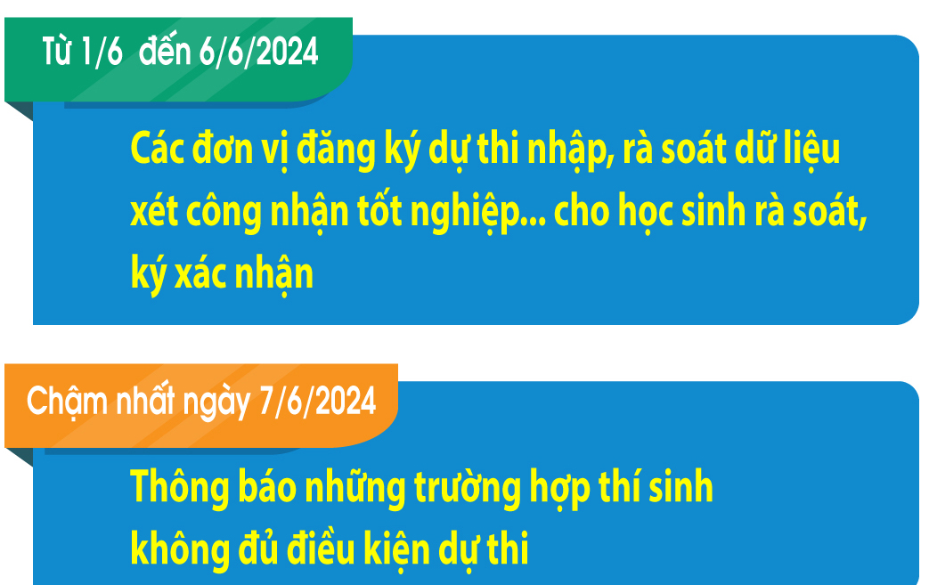NHỮNG ĐIỀU CẦN LƯU Ý VỀ KỲ THI TỐT NGHIỆP THPT NĂM 2024