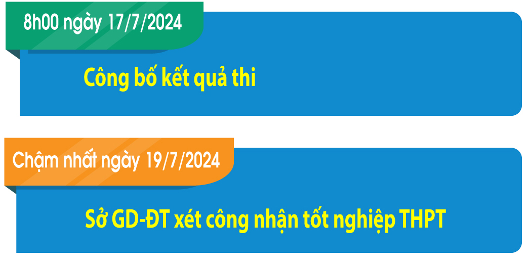 NHỮNG ĐIỀU CẦN LƯU Ý VỀ KỲ THI TỐT NGHIỆP THPT NĂM 2024