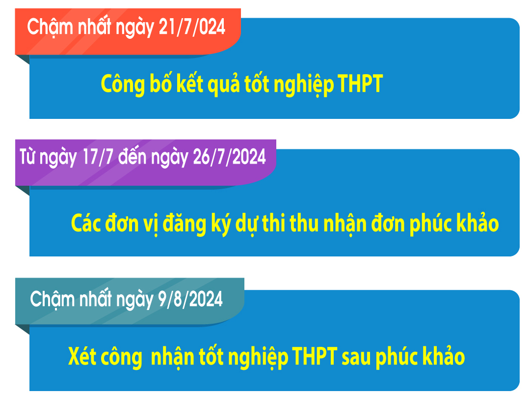 NHỮNG ĐIỀU CẦN LƯU Ý VỀ KỲ THI TỐT NGHIỆP THPT NĂM 2024