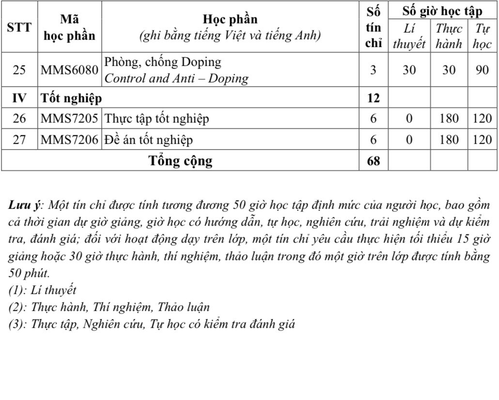 Trường Đại học Y Dược - Đại học Quốc gia Hà Nội tuyển sinh đào tạo chuyên ngành bác sĩ thể thao, trình độ thạc sĩ