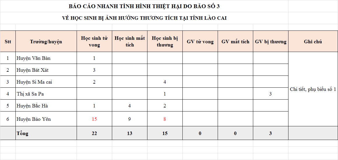 Lào Cai: Nhiều học sinh thương vong, mất tích do cơn bão số 3 Yagi!