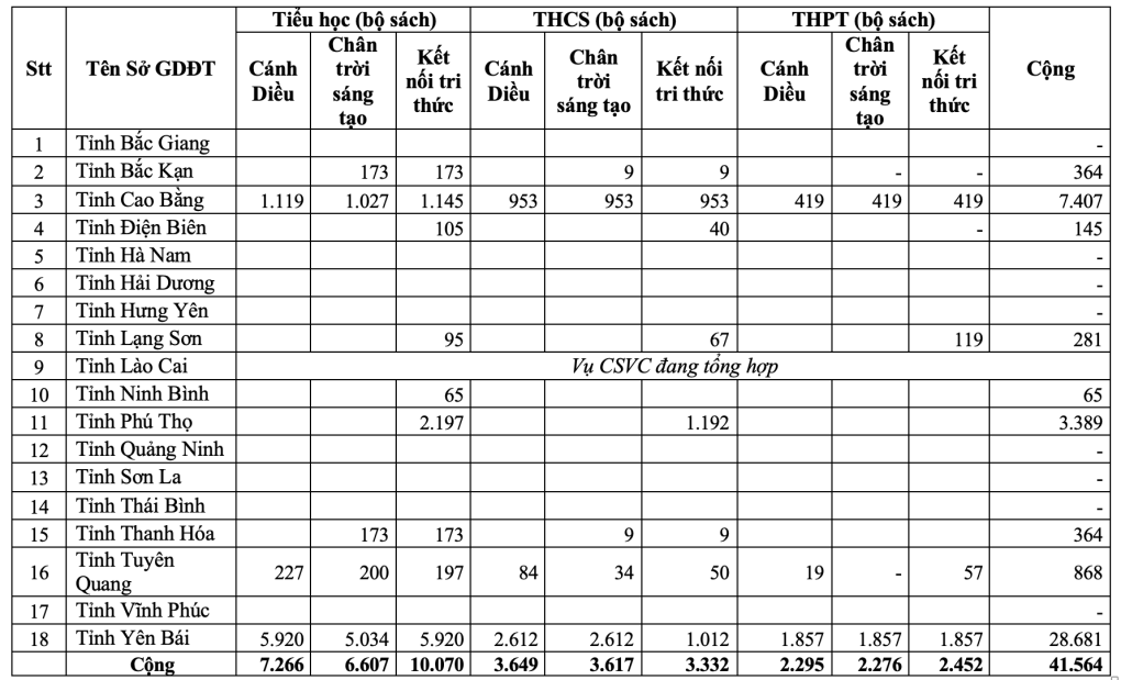 Bão Yagi “ cuốn trôi” gần 41.600 bộ sách giáo khoa