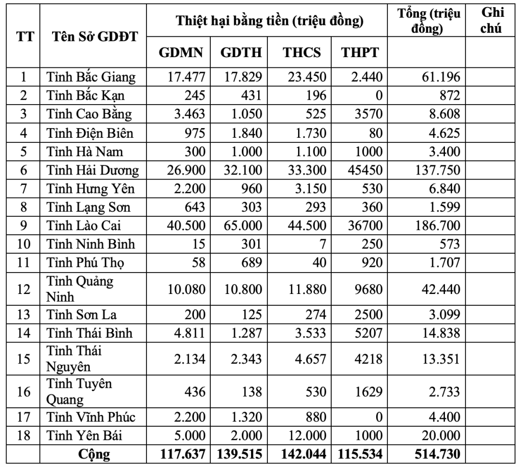 Bão Yagi “ cuốn trôi” gần 41.600 bộ sách giáo khoa