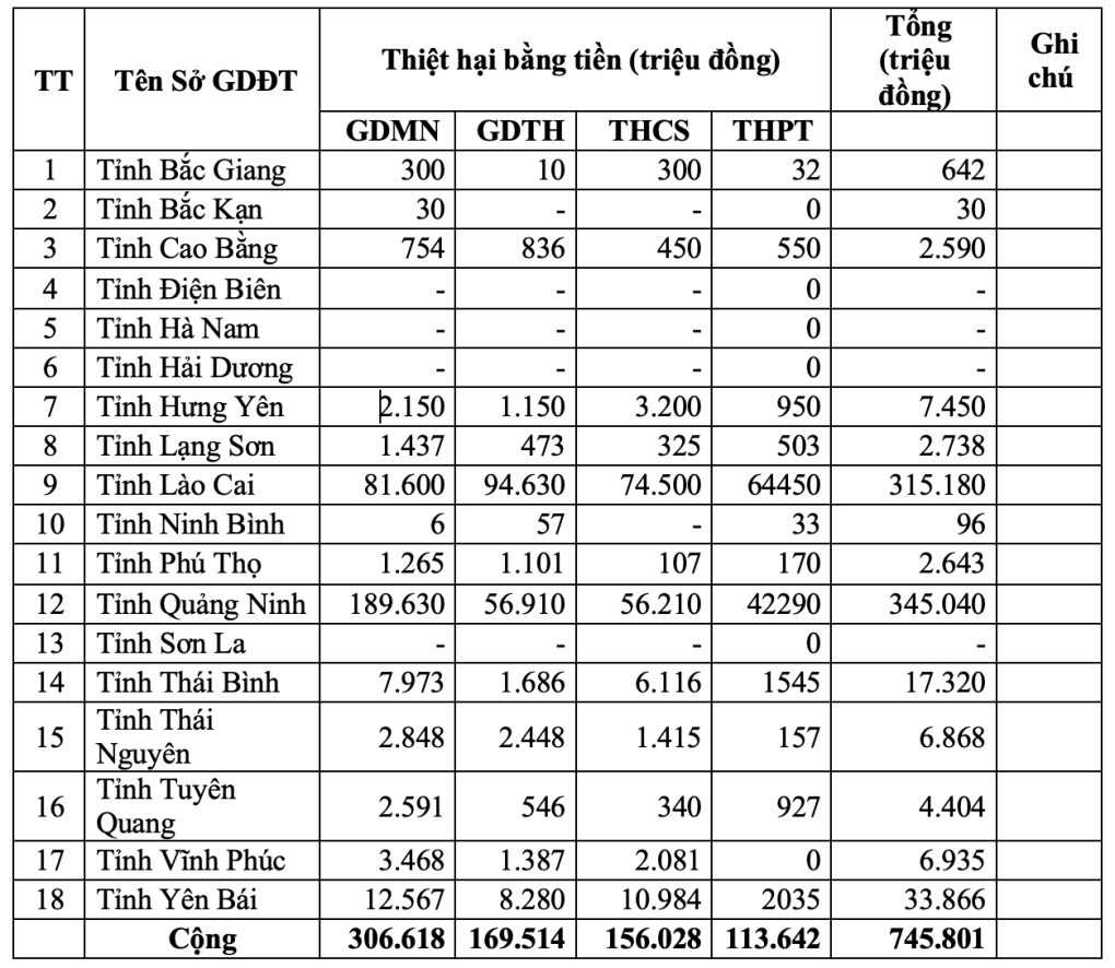Bão Yagi “ cuốn trôi” gần 41.600 bộ sách giáo khoa
