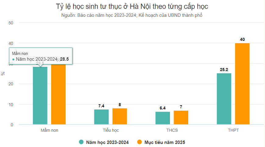 Hà Nội Đặt Mục Tiêu 40% Học Sinh THPT Học Trường Tư Đến Năm 2025