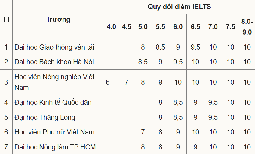 Danh sách các trường đại học quy đổi điểm IELTS năm 2025