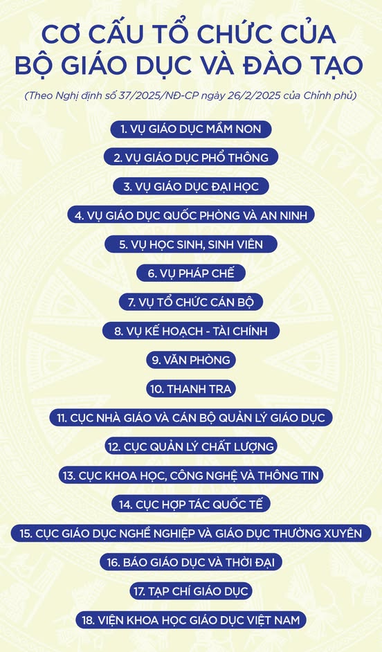 Sau tinh gọn Bộ GDĐT có 18 đơn vị, giảm 5 đơn vị