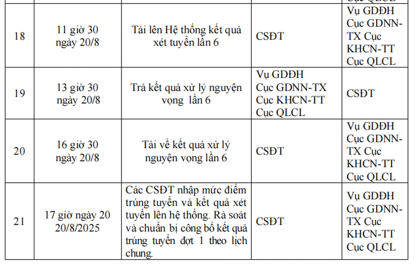 Điểm Mới Trong Lịch Xét Tuyển Đại Học Năm 2025 Thí Sinh Cần Lưu Ý