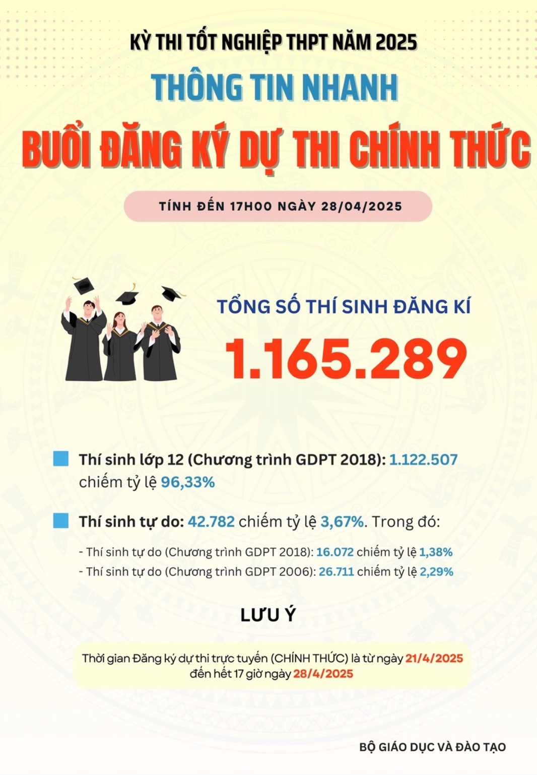 Kỳ thi tốt nghiệp THPT 2025: Thêm gần 94.000 thí sinh, nhiều đổi mới đáng chú ý