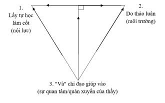 MINH TRIẾT VIỆC HỌC