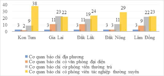 PHÁT HUY VAI TRÒ CỦA BÁO CHÍ TRONG THÚC ĐẨY PHÁT TRIỂN KINH TẾ - XÃ HỘI TÂY NGUYÊN