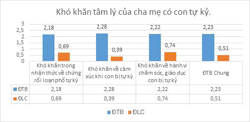 THỰC TRẠNG KHÓ KHĂN TÂM LÝ CỦA CHA MẸ CÓ CON RỐI LOẠN PHỔ TỰ KỶ TẠI THÀNH PHỐ BIÊN HÒA, TỈNH ĐỒNG NAI