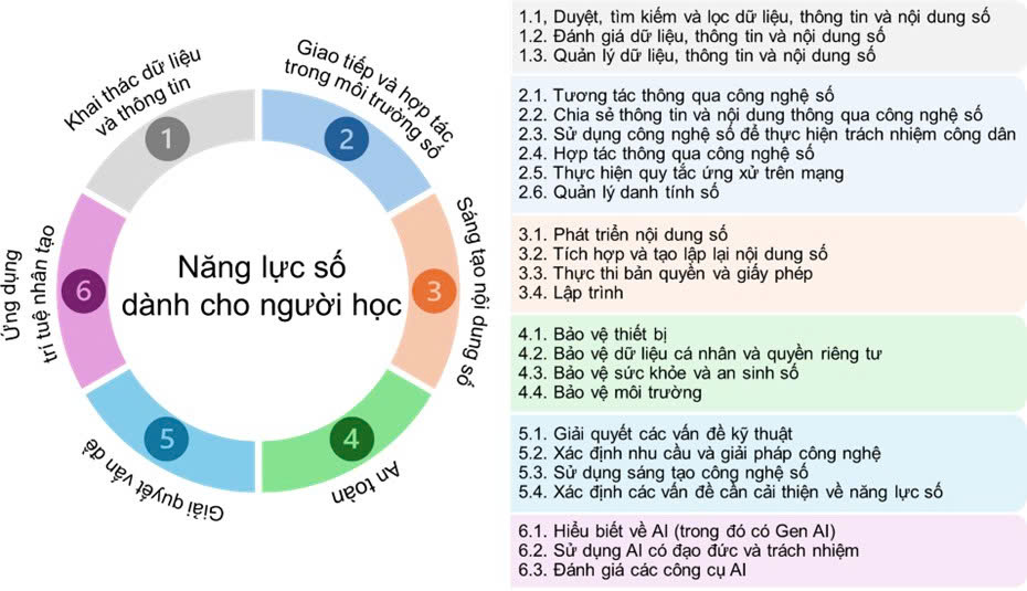 HOÀN THIỆN NĂNG LỰC SỐ CHO SINH VIÊN TRONG THỜI ĐẠI TRÍ TUỆ NHÂN TẠO