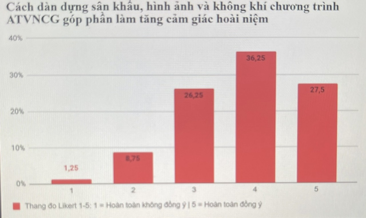 KHAI THÁC YẾU TỐ HOÀI NIỆM TRONG ÂM NHẠC NHẰM GIÁO DỤC VÀ NUÔI DƯỠNG NIỀM TỰ HÀO BẢN SẮC VĂN HÓA DÂN TỘC CHO SINH VIÊN, GEN Z VIỆT NAM