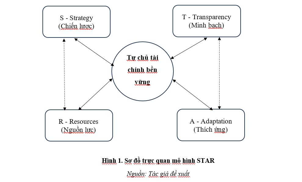 MÔ HÌNH STAR - KHUNG PHÂN TÍCH TÍCH HỢP HƯỚNG TỚI TỰ CHỦ TÀI CHÍNH BỀN VỮNG CHO CÁC TRƯỜNG ĐẠI HỌC TƯ THỤC VIỆT NAM