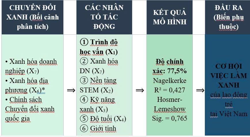 CÁC NHÂN TỐ ẢNH HƯỞNG ĐẾN CƠ HỘI VIỆC LÀM XANH CỦA LAO ĐỘNG TRẺ TẠI VIỆT NAM TRONG BỐI CẢNH CHUYỂN ĐỔI XANH