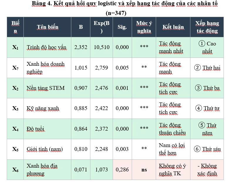 CÁC NHÂN TỐ ẢNH HƯỞNG ĐẾN CƠ HỘI VIỆC LÀM XANH CỦA LAO ĐỘNG TRẺ TẠI VIỆT NAM TRONG BỐI CẢNH CHUYỂN ĐỔI XANH