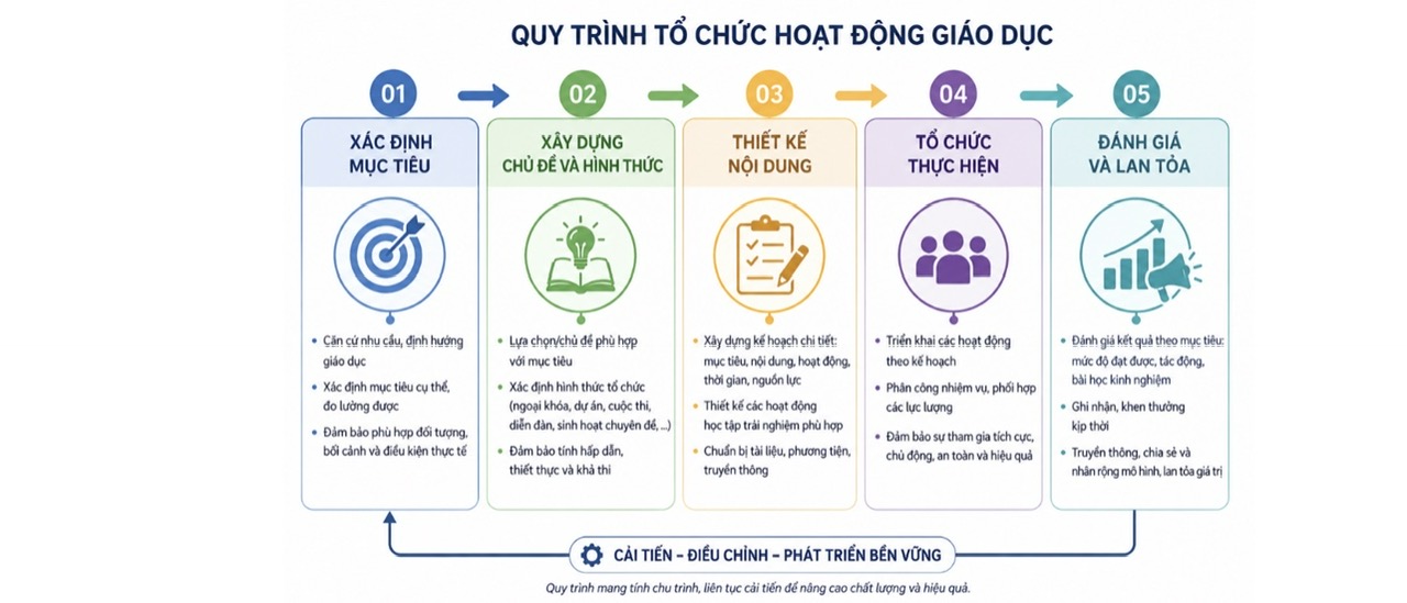 TỔ CHỨC HOẠT ĐỘNG TRẢI NGHIỆM “HÀNH TRÌNH TỔ QUỐC BÊN BỜ SÓNG” TRONG GIÁO DỤC BIỂN ĐẢO CHO HỌC SINH LỚP 8 Ở TRƯỜNG TRUNG HỌC CƠ SỞ
