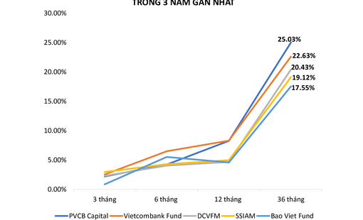 Quỹ mở đầu tư trái phiếu PVBF đạt tỷ lệ tăng trưởng hơn 25% trong 3 năm gần nhất