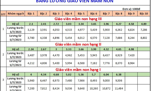 Thay đổi bảng lương giáo viên từ ngày 01/07/2023