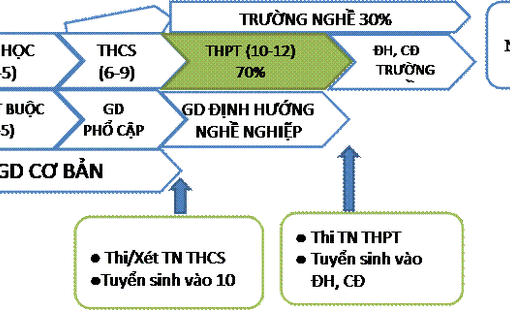 BÀN VỀ SỰ ĐỒNG BỘ GIỮA ĐÀO TẠO - HƯỚNG NGHIỆP-THI TỐT NGHIỆP TRUNG HỌC PHỔ THÔNG VỚI TUYỂN SINH ĐẠI HỌC TỪ NĂM 2025
