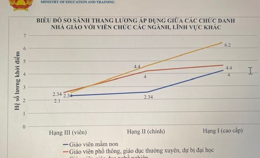 Quy định “Hệ số lương đặc thù” trong chính sách tiền lương và chế độ phụ cấp đối với nhà giáo