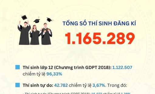 Kỳ thi tốt nghiệp THPT 2025: Thêm gần 94.000 thí sinh, nhiều đổi mới đáng chú ý