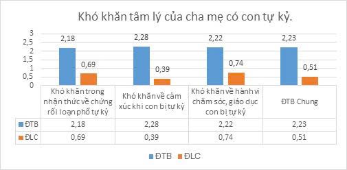 THỰC TRẠNG KHÓ KHĂN TÂM LÝ CỦA CHA MẸ CÓ CON RỐI LOẠN PHỔ TỰ KỶ TẠI THÀNH PHỐ BIÊN HÒA, TỈNH ĐỒNG NAI