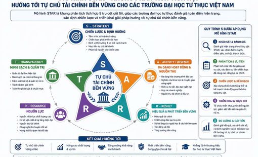 MÔ HÌNH STAR - KHUNG PHÂN TÍCH TÍCH HỢP HƯỚNG TỚI TỰ CHỦ TÀI CHÍNH BỀN VỮNG CHO CÁC TRƯỜNG ĐẠI HỌC TƯ THỤC VIỆT NAM