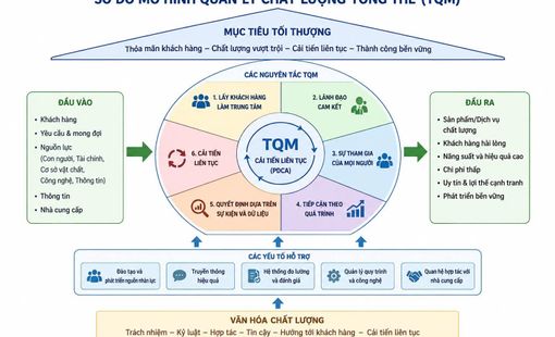 CÁC MÔ HÌNH QUẢN LÝ CHẤT LƯỢNG GIÁO DỤC: TỪ LÝ LUẬN ĐẾN THỰC TIỄN