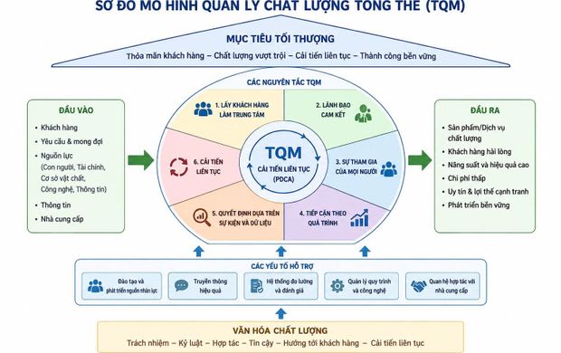 CÁC MÔ HÌNH QUẢN LÝ CHẤT LƯỢNG GIÁO DỤC: TỪ LÝ LUẬN ĐẾN THỰC TIỄN