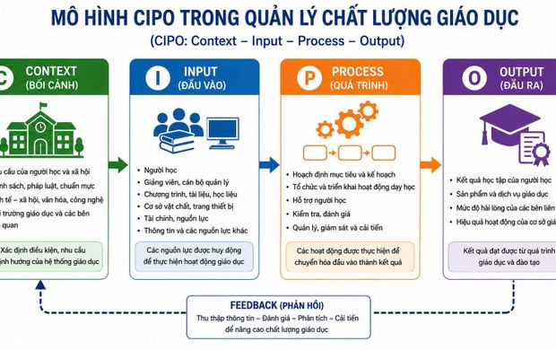 VẬN DỤNG MÔ HÌNH CIPO TRONG QUẢN LÝ ĐÀO TẠO THEO TIẾP CẬN NĂNG LỰC Ở CÁC TRƯỜNG ĐẠI HỌC HIỆN NAY
